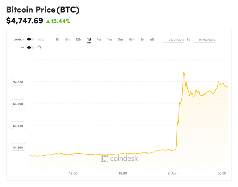 Bitcoin’s surge in the past 24 hours
